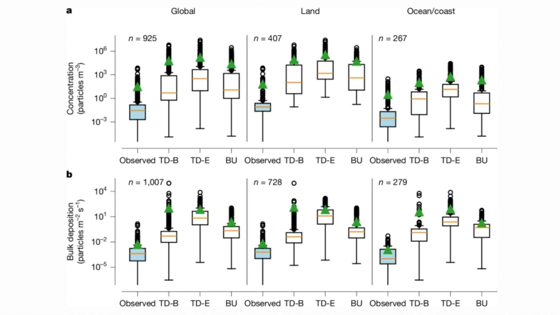 Comparación entre concentraciones observadas y modeladas de microplásticos en aire sobre tierra y océano