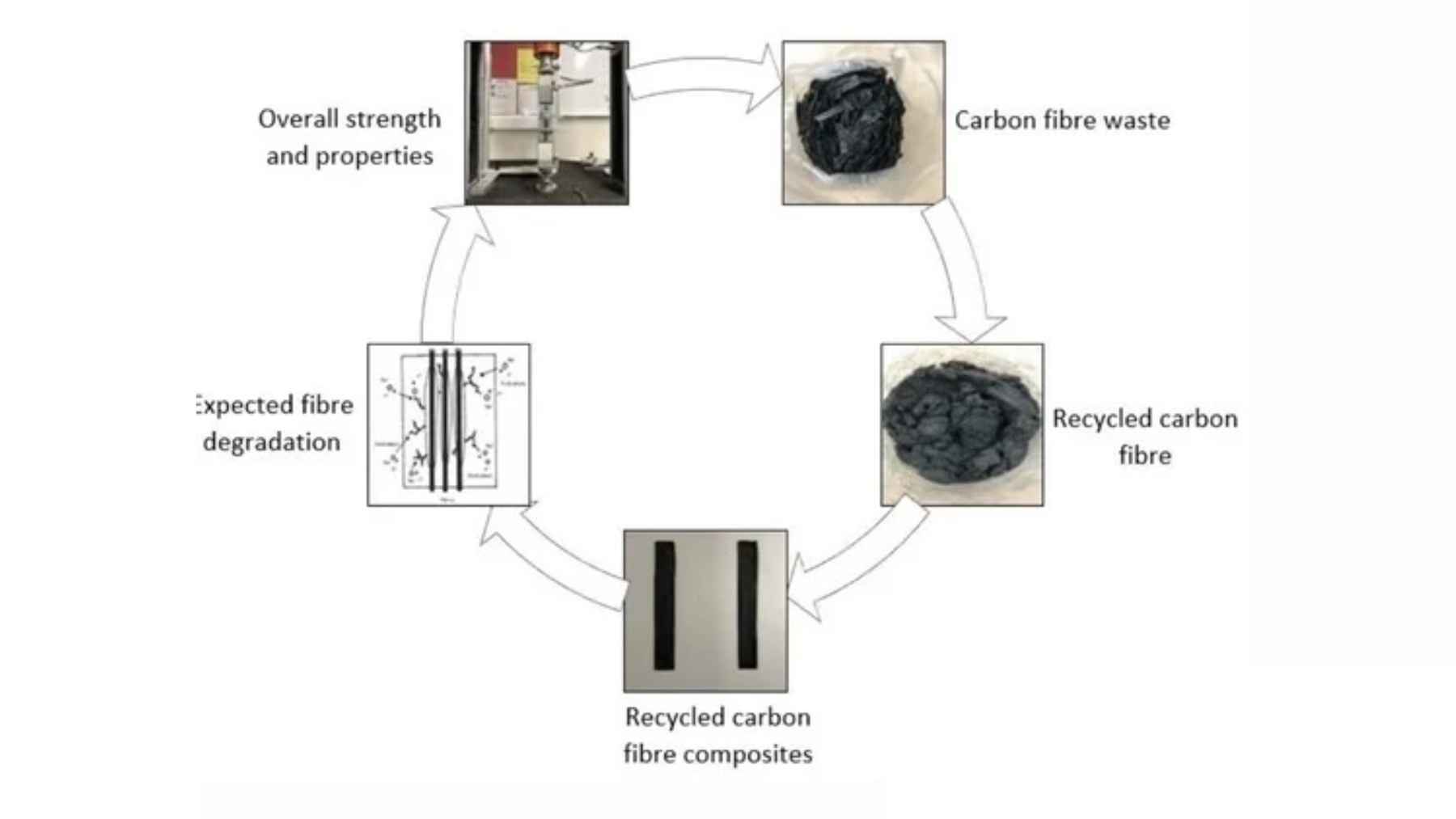 Ciclo de reciclaje de fibra de carbono: del residuo al compuesto reciclado