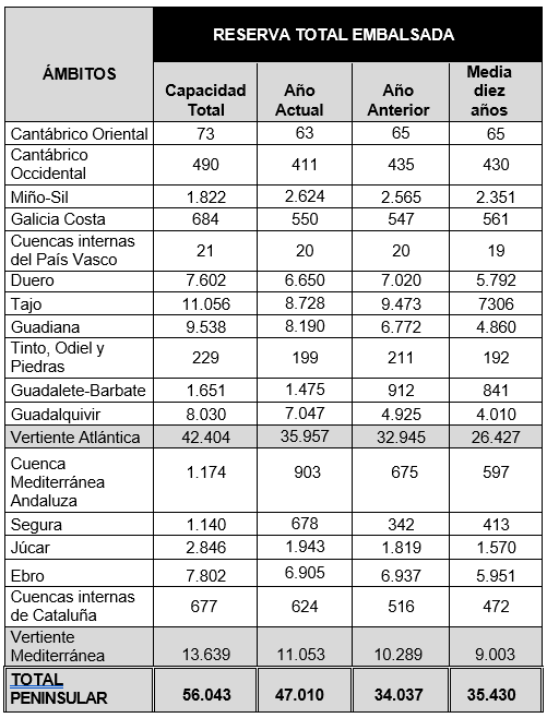 Reserva hídrica en España alcanza niveles históricos tras las lluvias 2 tabla 2026 05 12 125821