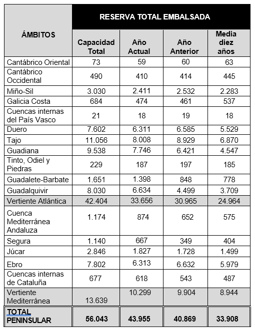 Los embalses de España encadenan seis semanas de descenso del agua hasta el 30 de junio de 2026 2 image