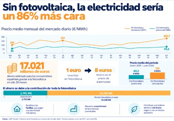 UNEF Sin fotovoltaica la electricidad seria un 86 mas cara