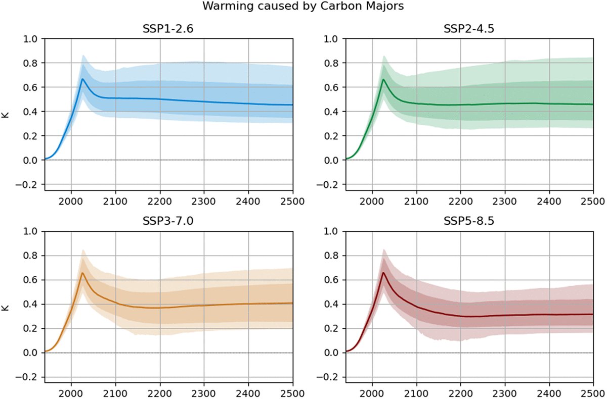 Cuatro gráficas con curvas de calentamiento desde 2000 hasta 2500