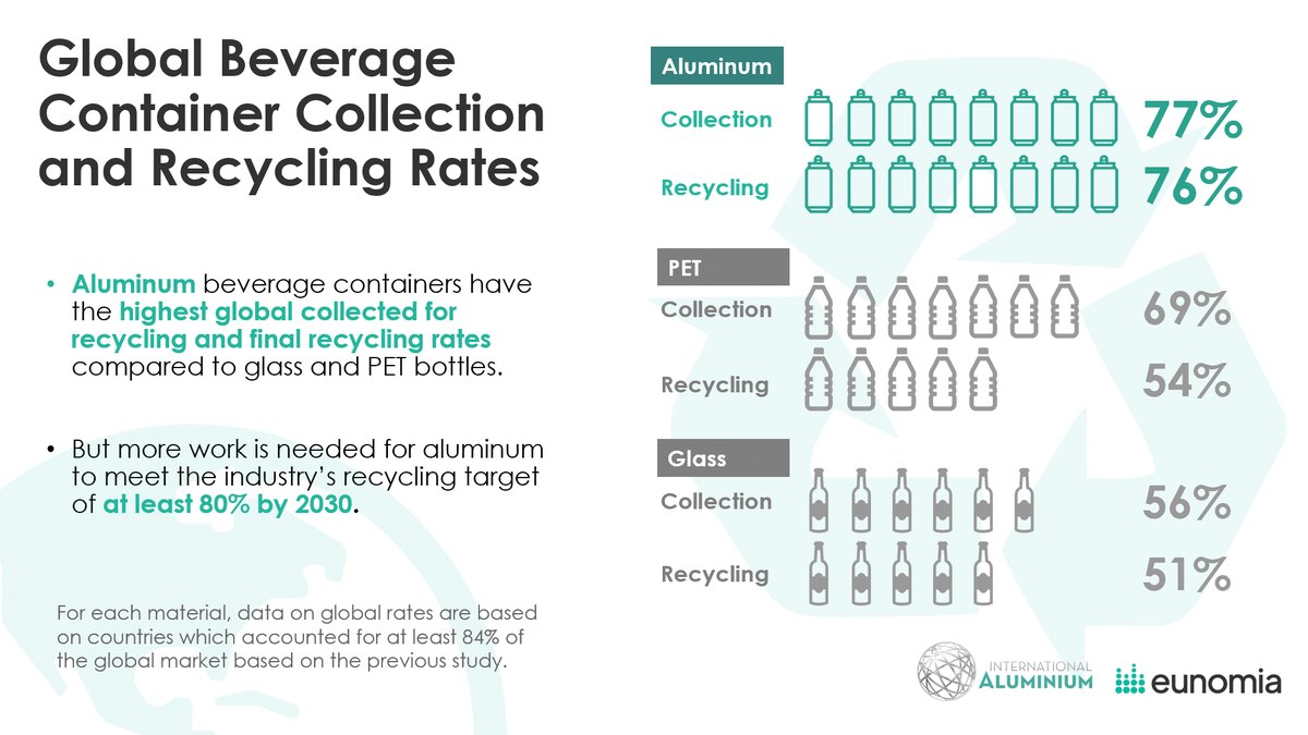 Gráfico del IAI con las tasas de recogida y reciclaje de latas de aluminio, botellas de PET y vidrio en 2026