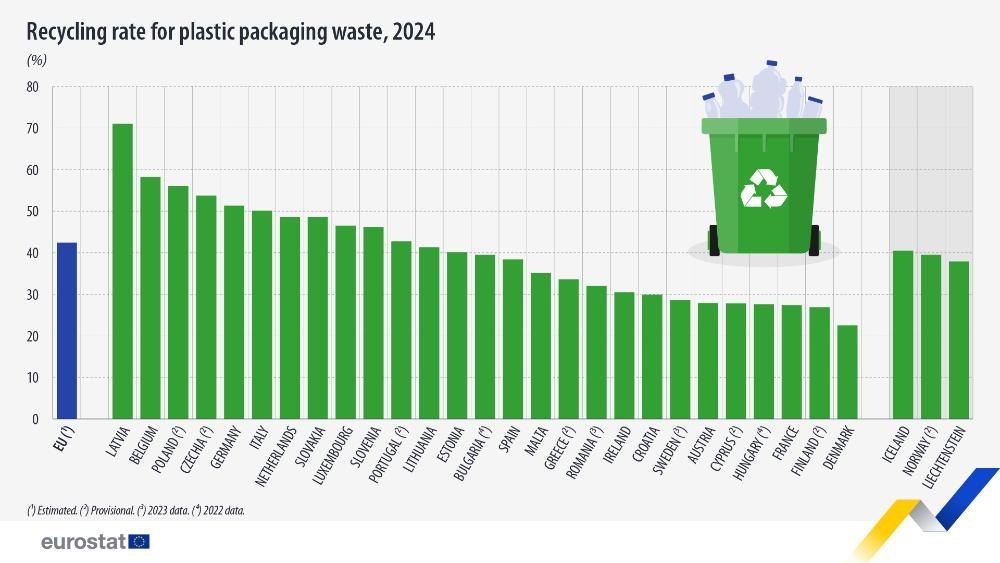 Gráfico de Eurostat con la tasa de reciclaje de envases de plástico por país de la UE en 2024