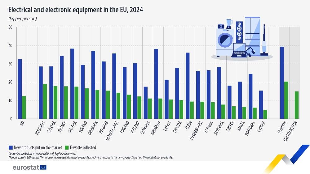 Gráfico de Eurostat con los kilos de aparatos puestos en el mercado y de residuos electrónicos recogidos por persona en cada país de la UE en 2024